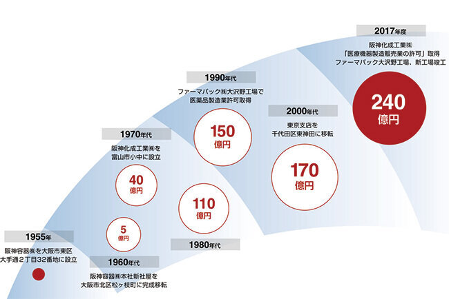 設立から2017年までの成長の軌跡（阪神グループのホームページより抜粋）