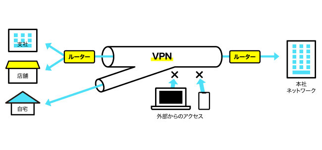 VPNについて図解する画像。詳細は本文を参照。