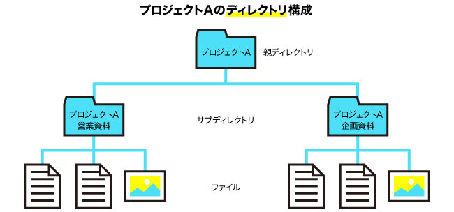 ディレクトリについて図解する画像。詳細は本文を参照。