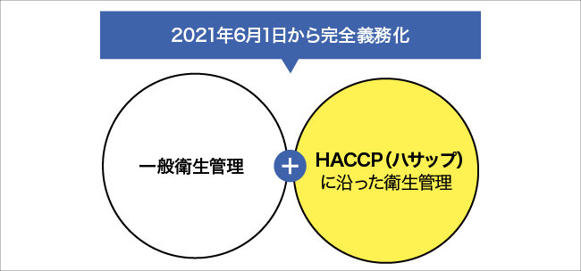 HACCPとは？2021年の義務化にどう対応するべきか詳しく解説 | 中小企業応援サイト | RICOH