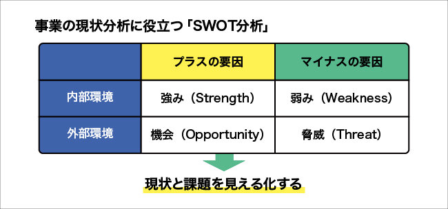 事業の分析に役立つ「SWOT分析」について図解する画像。詳細は本文を参照。
