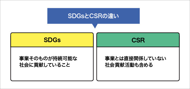 SDGsとCSRの違いについて図解する画像。詳細は本文を参照。