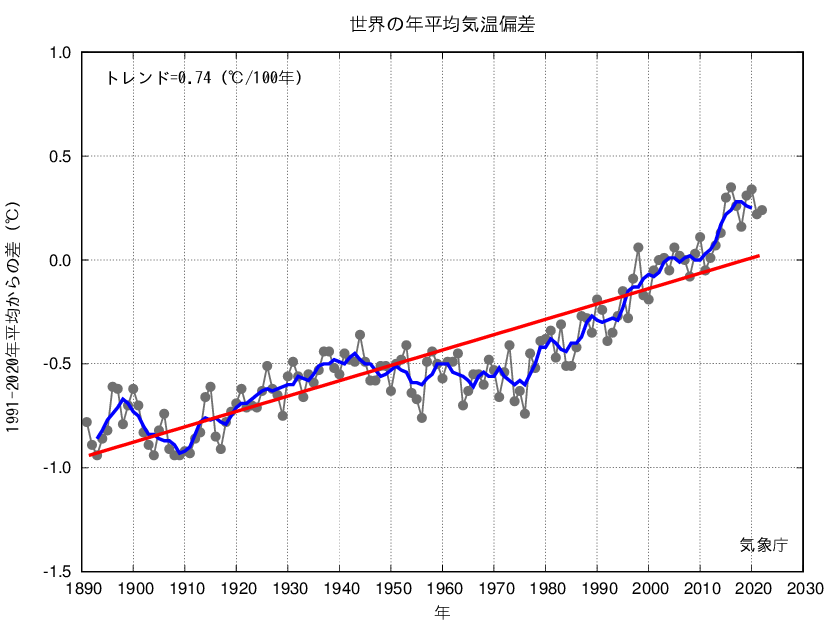 図　世界の年平均気温偏差の経年変化（1891～2022年）（気象庁ホームページより）