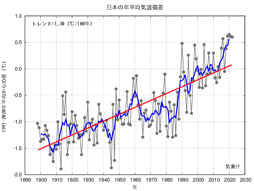 図　日本の年平均気温偏差の経年変化（1898～2022年）（気象庁ホームページより）