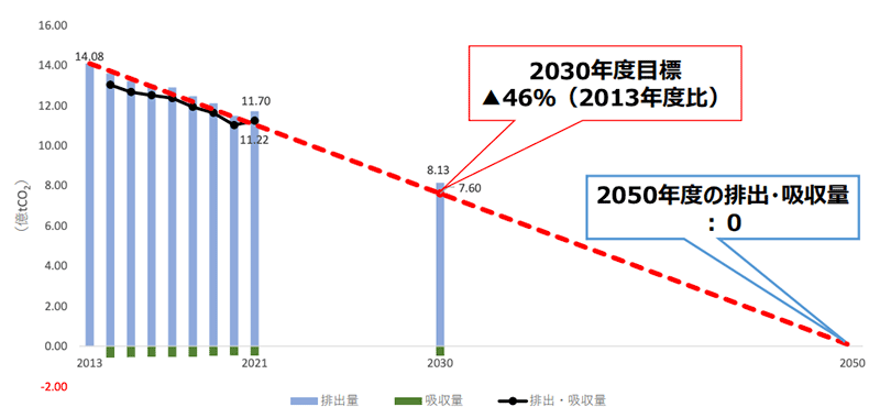 図　2030年度目標及び2050年カーボンニュートラルに対する進捗