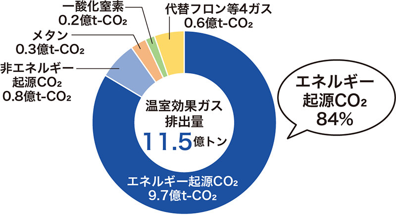 日本の温室効果ガス排出量（2020年度）