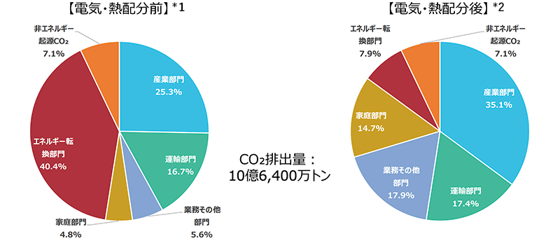 図　部門別のCO2排出量（電気・熱配分前※）