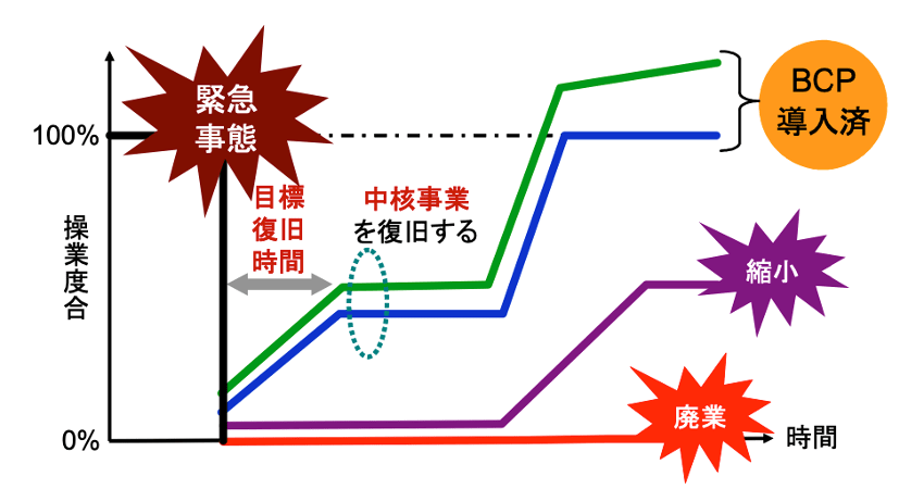 緊急事態発生後の操業度合いの回復を、BCP策定の有無で比較したグラフ。BCP導入済の企業は早期に中核事業を復旧し、事業の縮小・廃業を回避できる様子を示している。